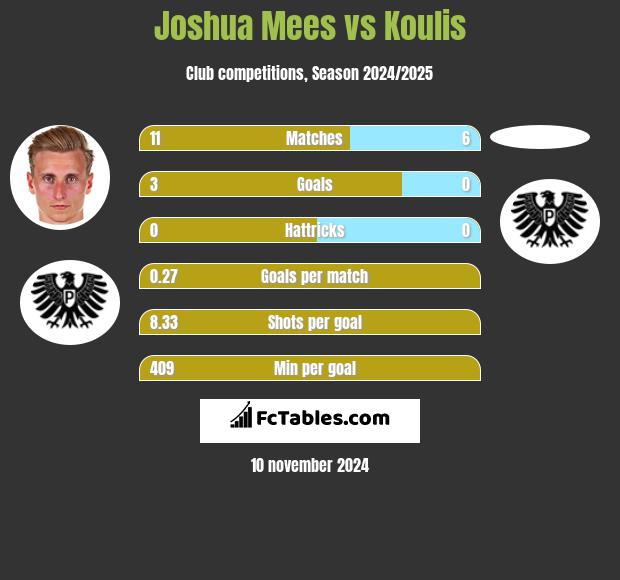 Joshua Mees vs Koulis h2h player stats