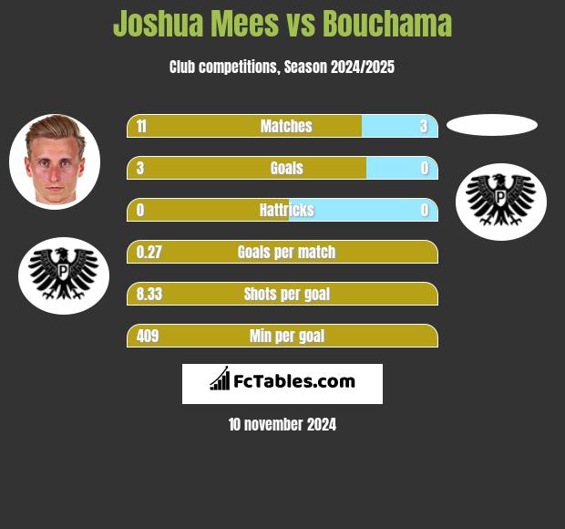 Joshua Mees vs Bouchama h2h player stats