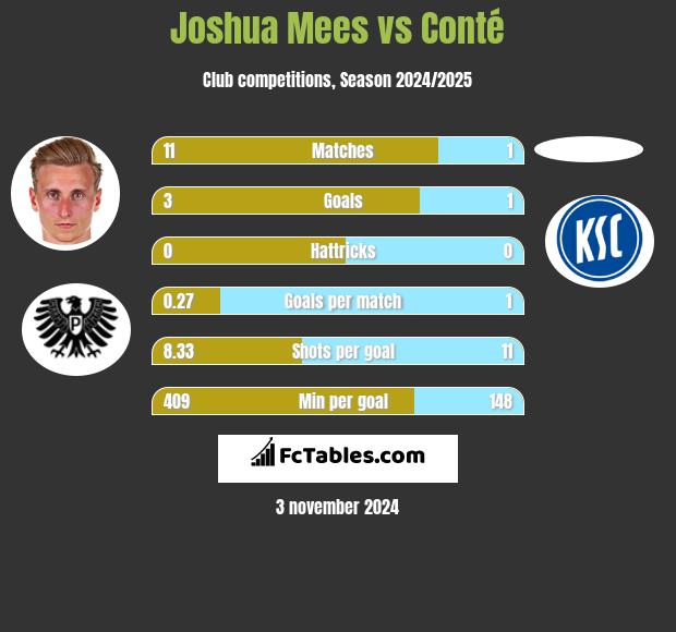 Joshua Mees vs Conté h2h player stats