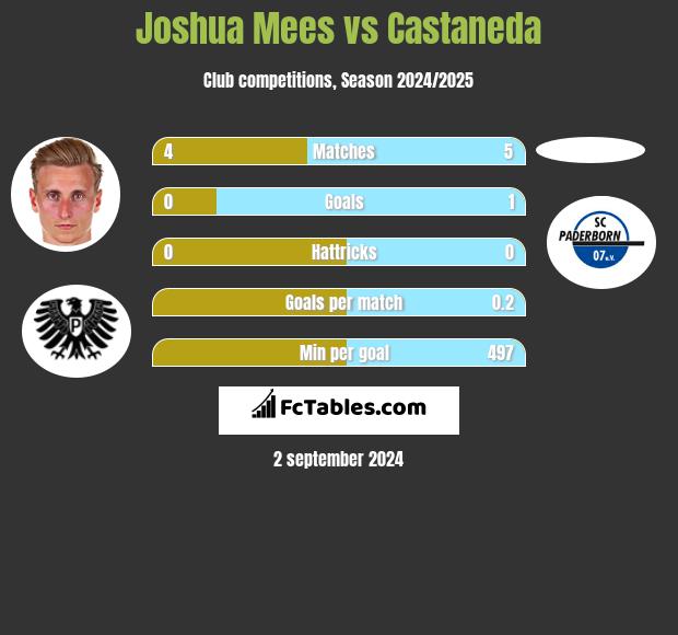 Joshua Mees vs Castaneda h2h player stats