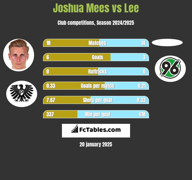 Joshua Mees vs Lee h2h player stats