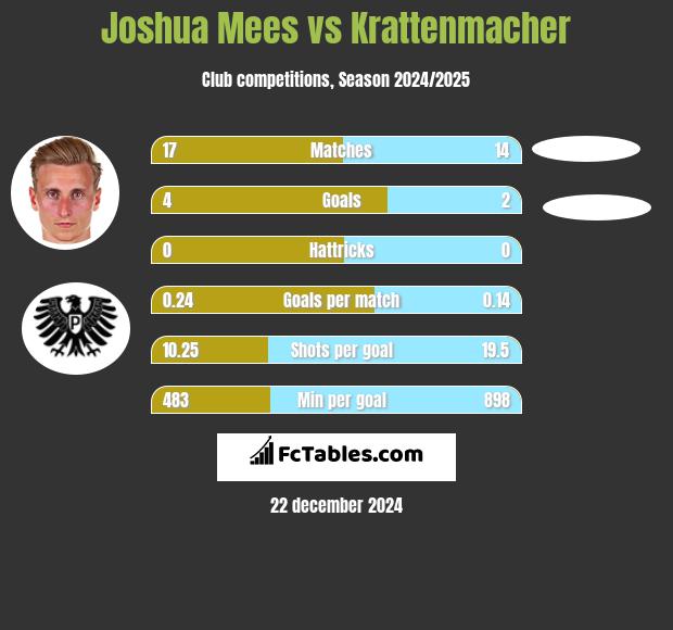 Joshua Mees vs Krattenmacher h2h player stats