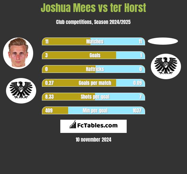 Joshua Mees vs ter Horst h2h player stats