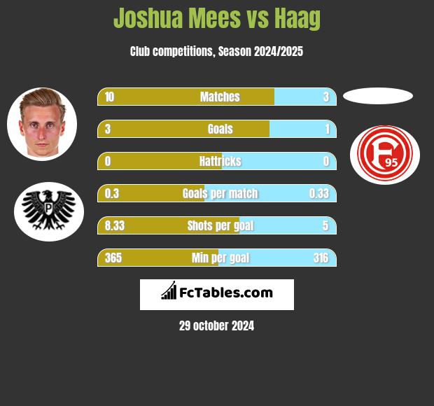 Joshua Mees vs Haag h2h player stats