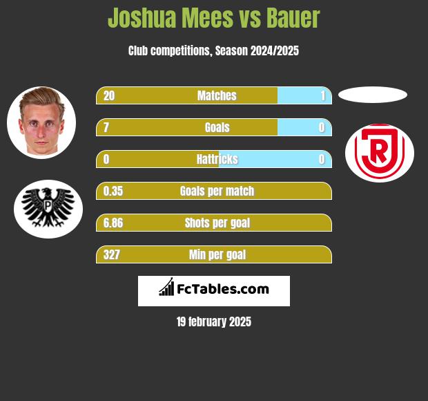 Joshua Mees vs Bauer h2h player stats