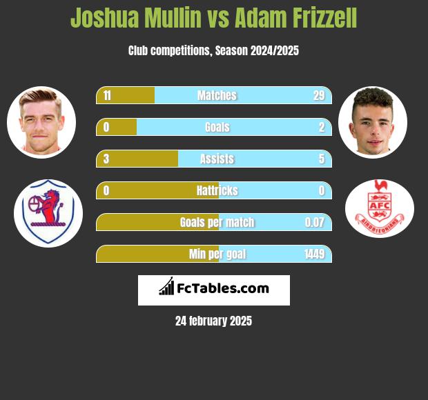 Joshua Mullin vs Adam Frizzell h2h player stats