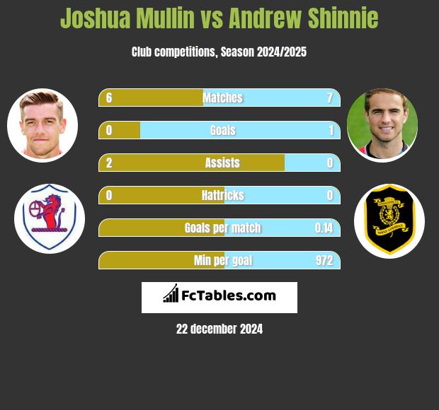 Joshua Mullin vs Andrew Shinnie h2h player stats