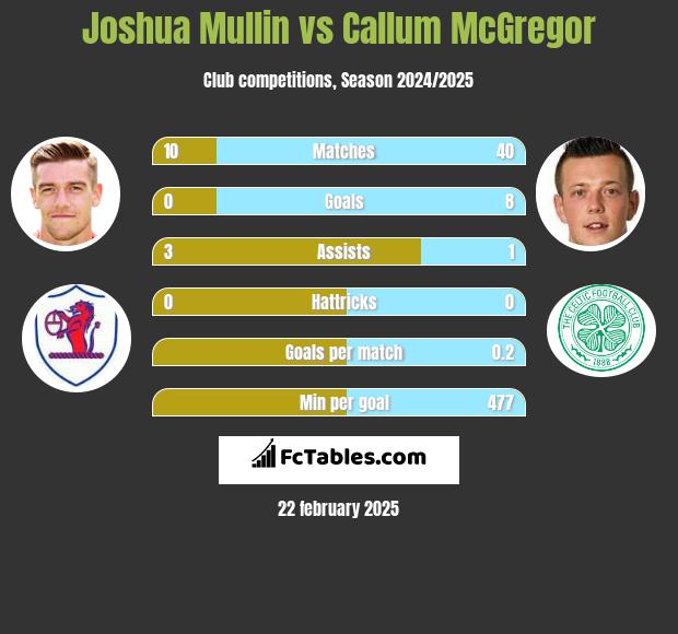 Joshua Mullin vs Callum McGregor h2h player stats