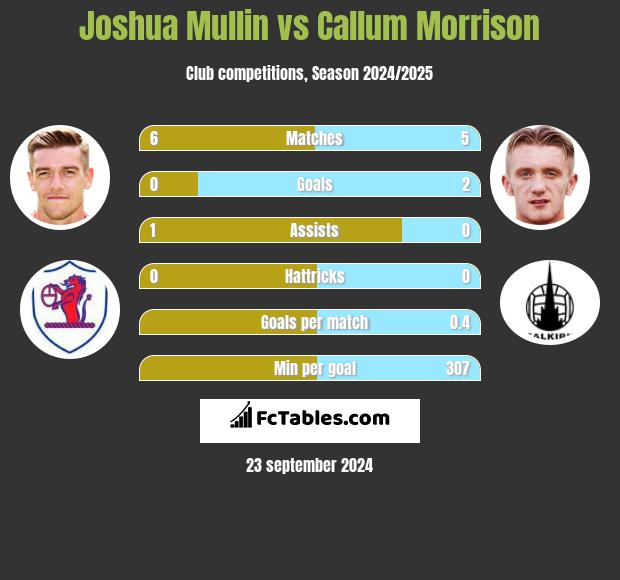 Joshua Mullin vs Callum Morrison h2h player stats