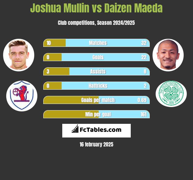 Joshua Mullin vs Daizen Maeda h2h player stats