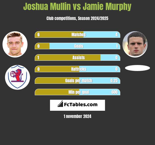 Joshua Mullin vs Jamie Murphy h2h player stats