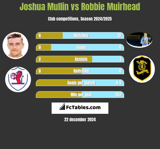 Joshua Mullin vs Robbie Muirhead h2h player stats