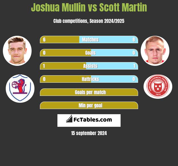 Joshua Mullin vs Scott Martin h2h player stats