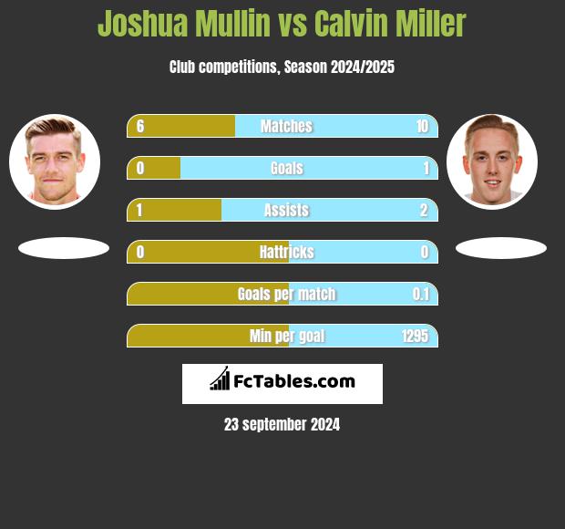 Joshua Mullin vs Calvin Miller h2h player stats