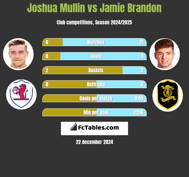 Joshua Mullin vs Jamie Brandon h2h player stats