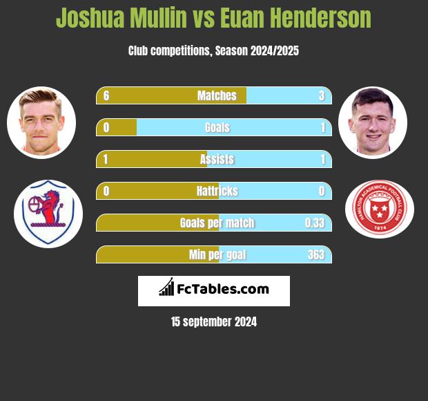 Joshua Mullin vs Euan Henderson h2h player stats