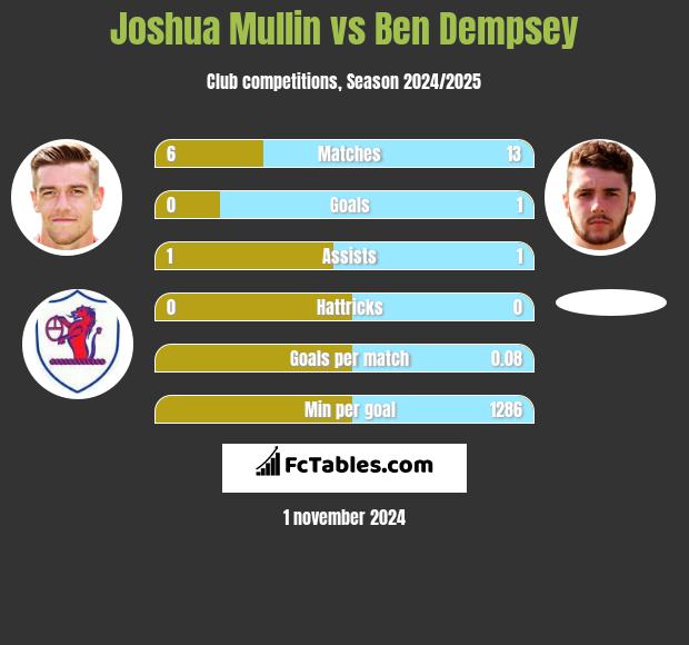 Joshua Mullin vs Ben Dempsey h2h player stats