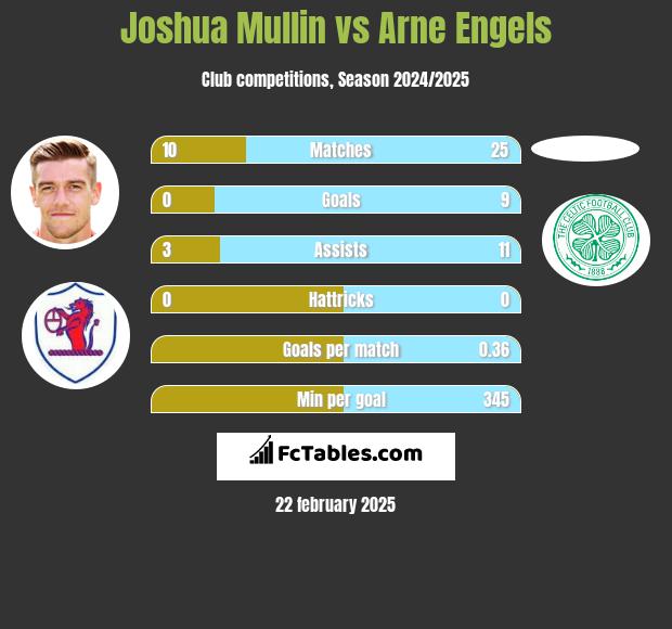 Joshua Mullin vs Arne Engels h2h player stats