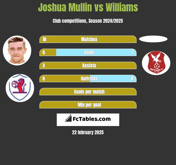 Joshua Mullin vs Williams h2h player stats