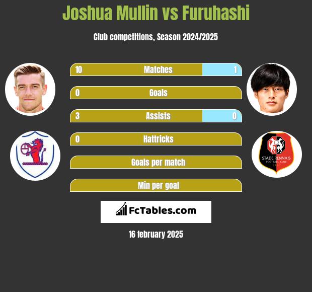 Joshua Mullin vs Furuhashi h2h player stats