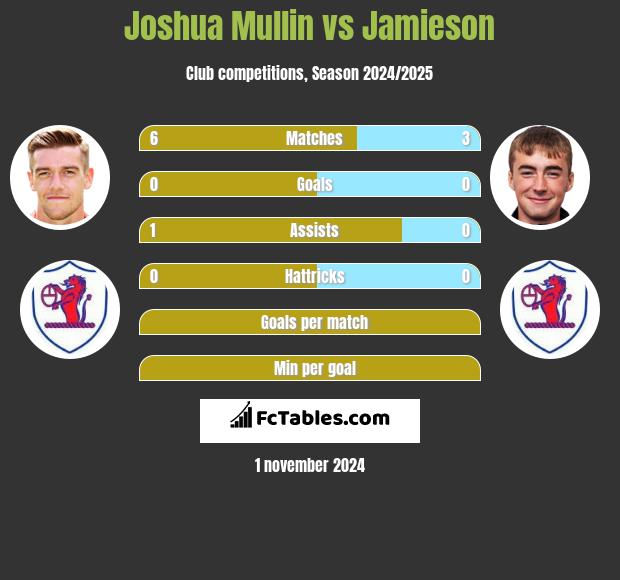 Joshua Mullin vs Jamieson h2h player stats