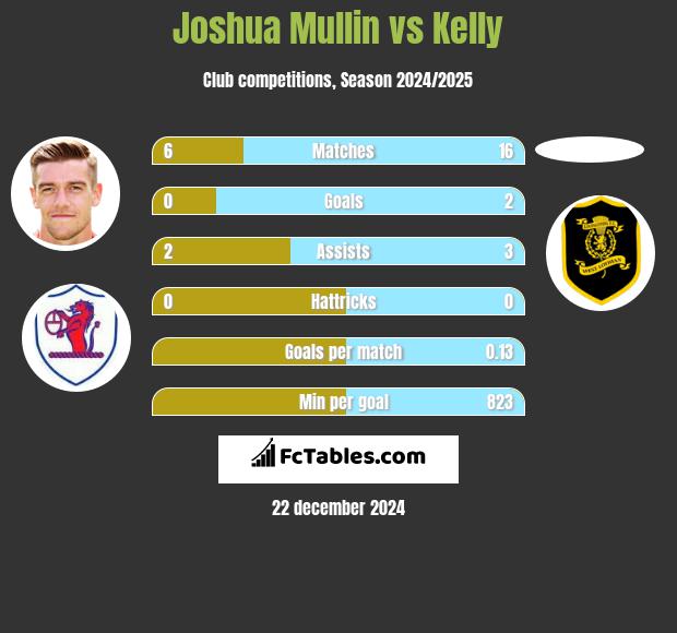 Joshua Mullin vs Kelly h2h player stats