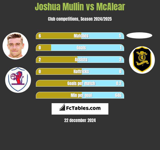 Joshua Mullin vs McAlear h2h player stats