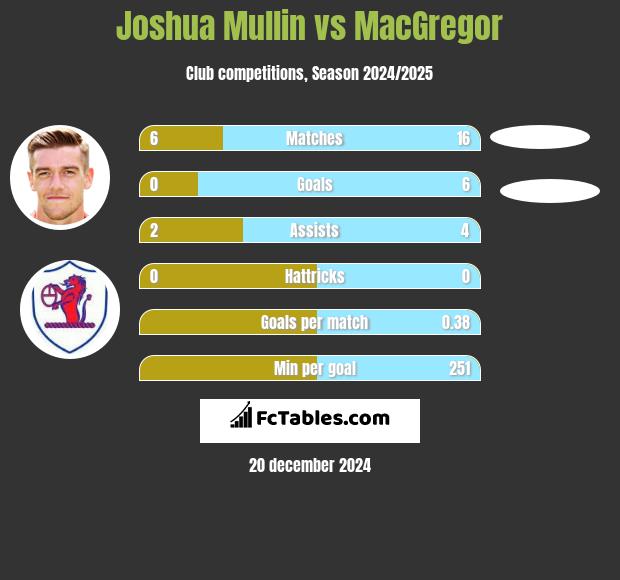 Joshua Mullin vs MacGregor h2h player stats