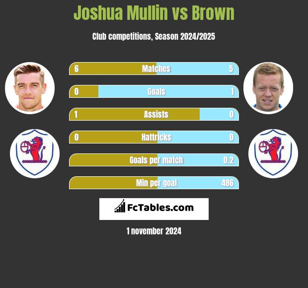 Joshua Mullin vs Brown h2h player stats