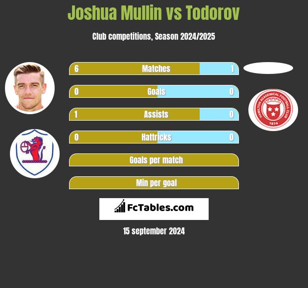 Joshua Mullin vs Todorov h2h player stats