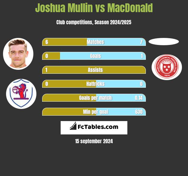 Joshua Mullin vs MacDonald h2h player stats