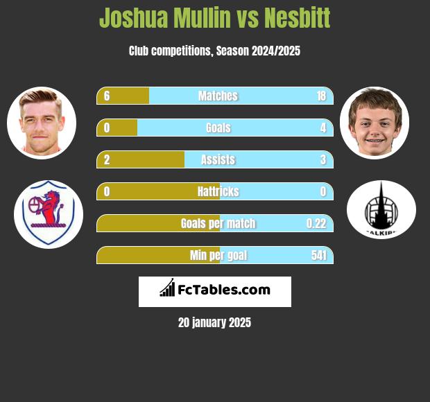 Joshua Mullin vs Nesbitt h2h player stats