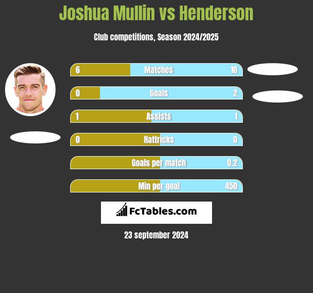 Joshua Mullin vs Henderson h2h player stats