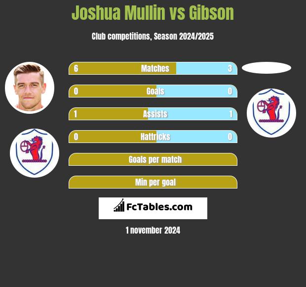 Joshua Mullin vs Gibson h2h player stats