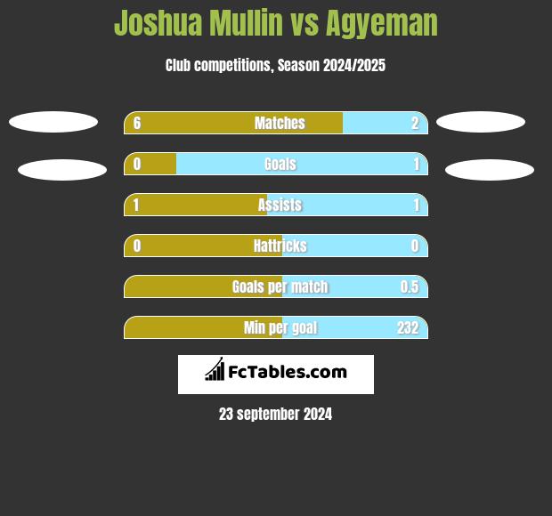 Joshua Mullin vs Agyeman h2h player stats