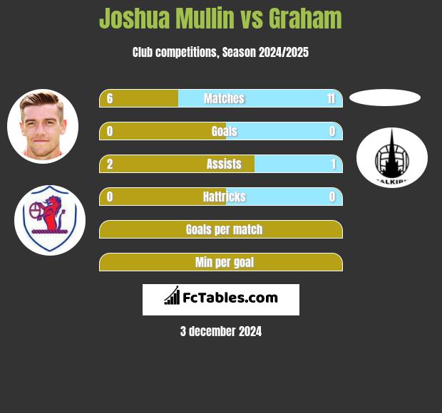 Joshua Mullin vs Graham h2h player stats