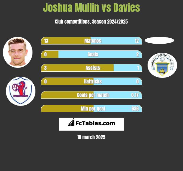 Joshua Mullin vs Davies h2h player stats