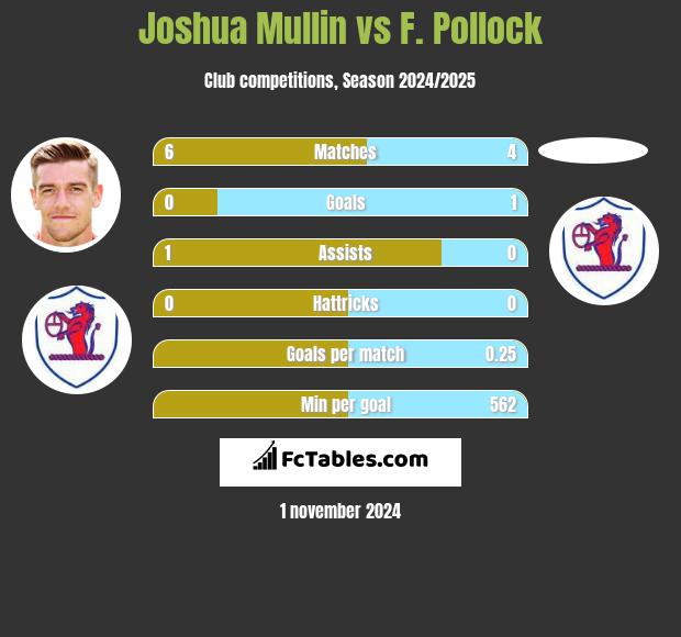 Joshua Mullin vs F. Pollock h2h player stats