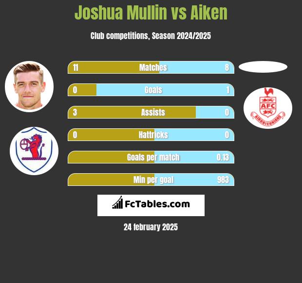 Joshua Mullin vs Aiken h2h player stats