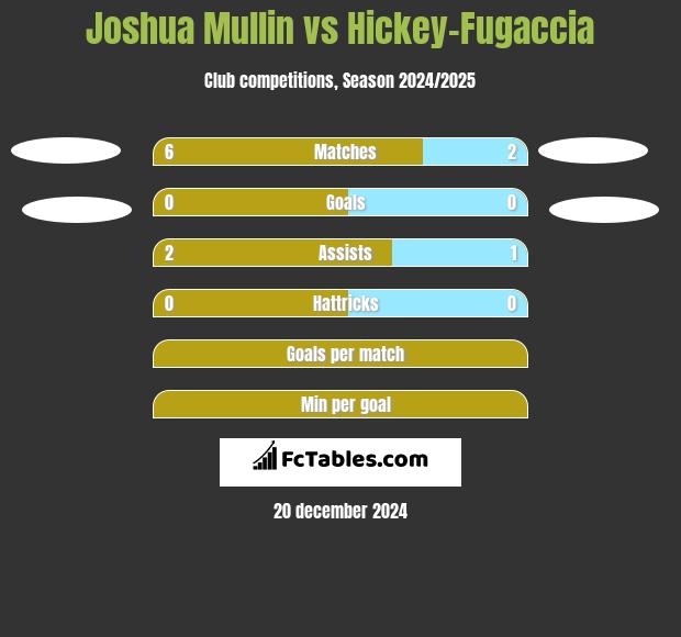 Joshua Mullin vs Hickey-Fugaccia h2h player stats