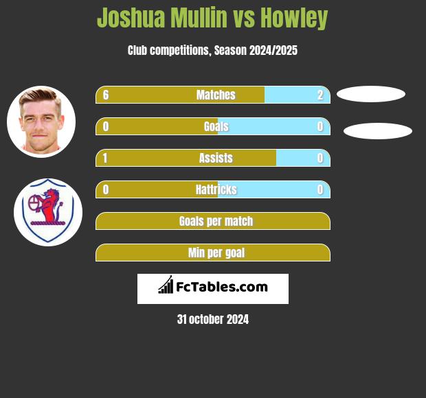 Joshua Mullin vs Howley h2h player stats