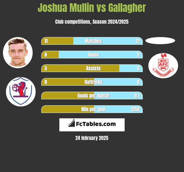 Joshua Mullin vs Gallagher h2h player stats