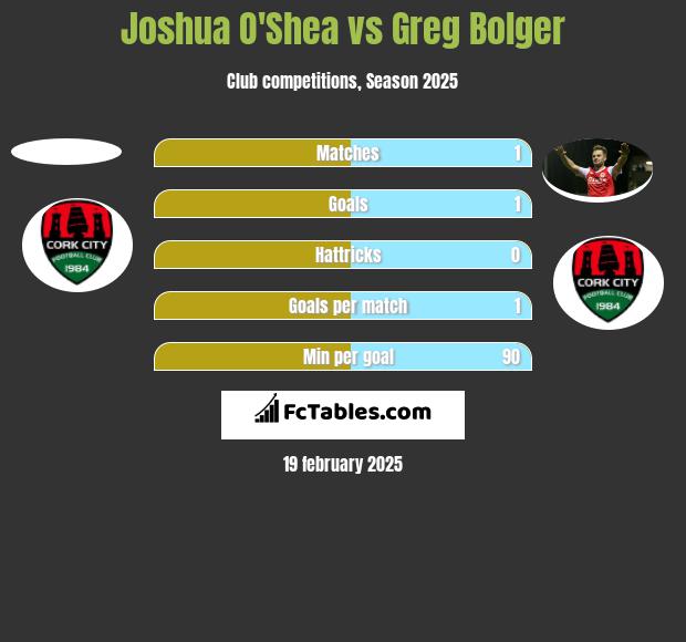 Joshua O'Shea vs Greg Bolger h2h player stats