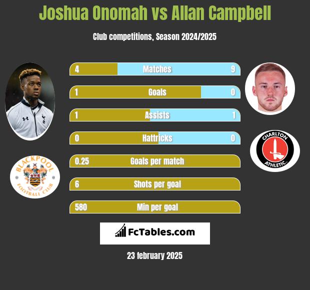 Joshua Onomah vs Allan Campbell h2h player stats