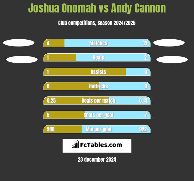 Joshua Onomah vs Andy Cannon h2h player stats