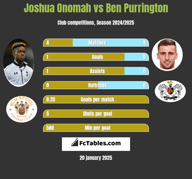 Joshua Onomah vs Ben Purrington h2h player stats