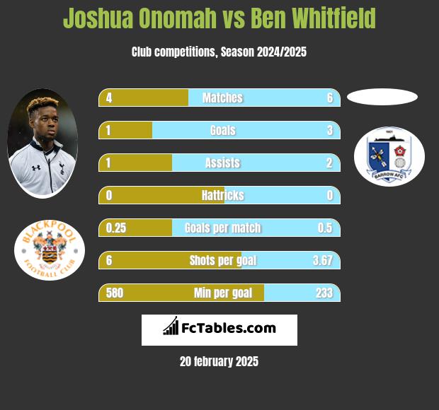 Joshua Onomah vs Ben Whitfield h2h player stats