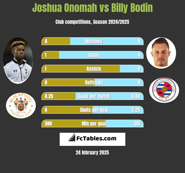 Joshua Onomah vs Billy Bodin h2h player stats