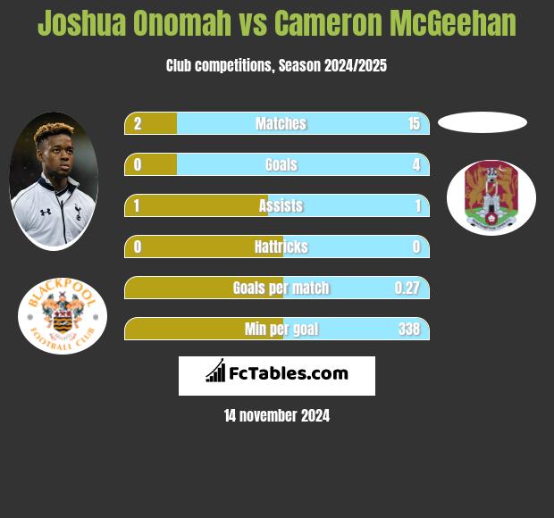 Joshua Onomah vs Cameron McGeehan h2h player stats