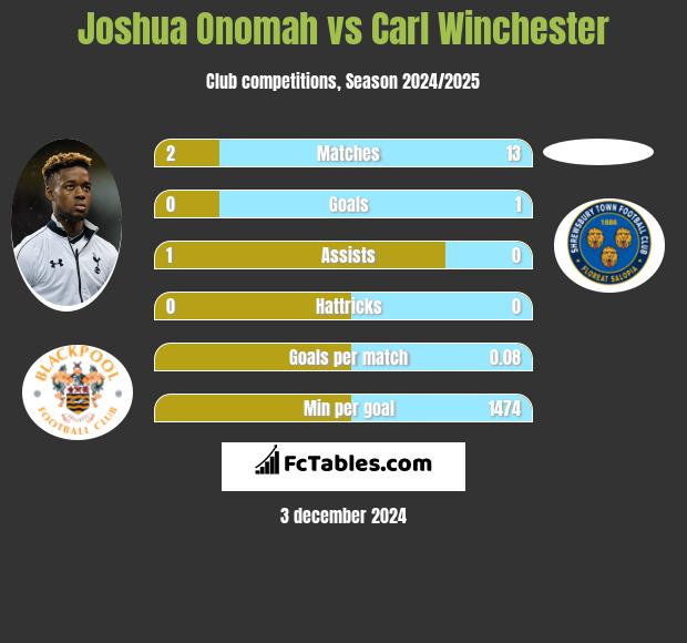 Joshua Onomah vs Carl Winchester h2h player stats